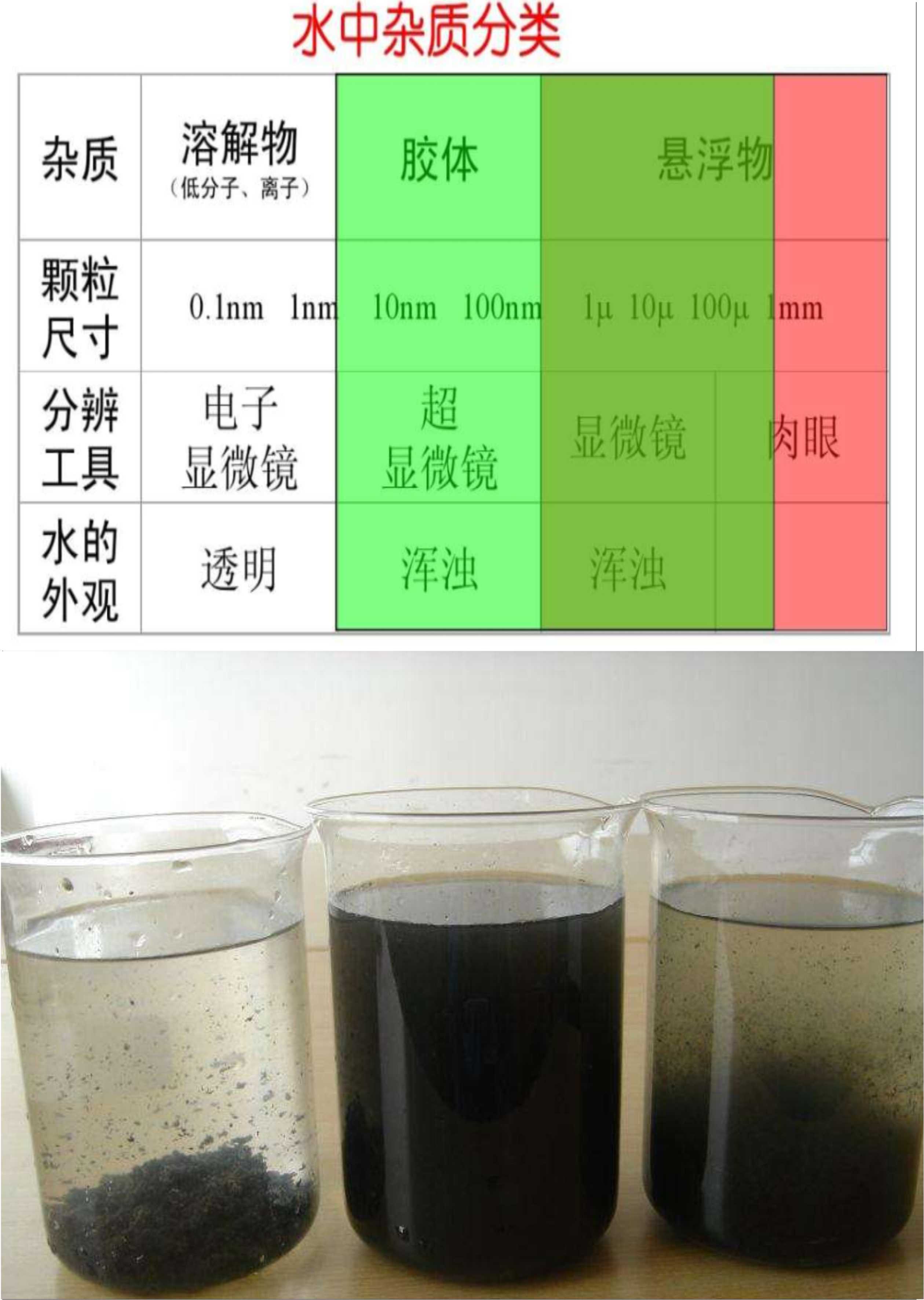 天然水中三大類雜質及其對水質的影響