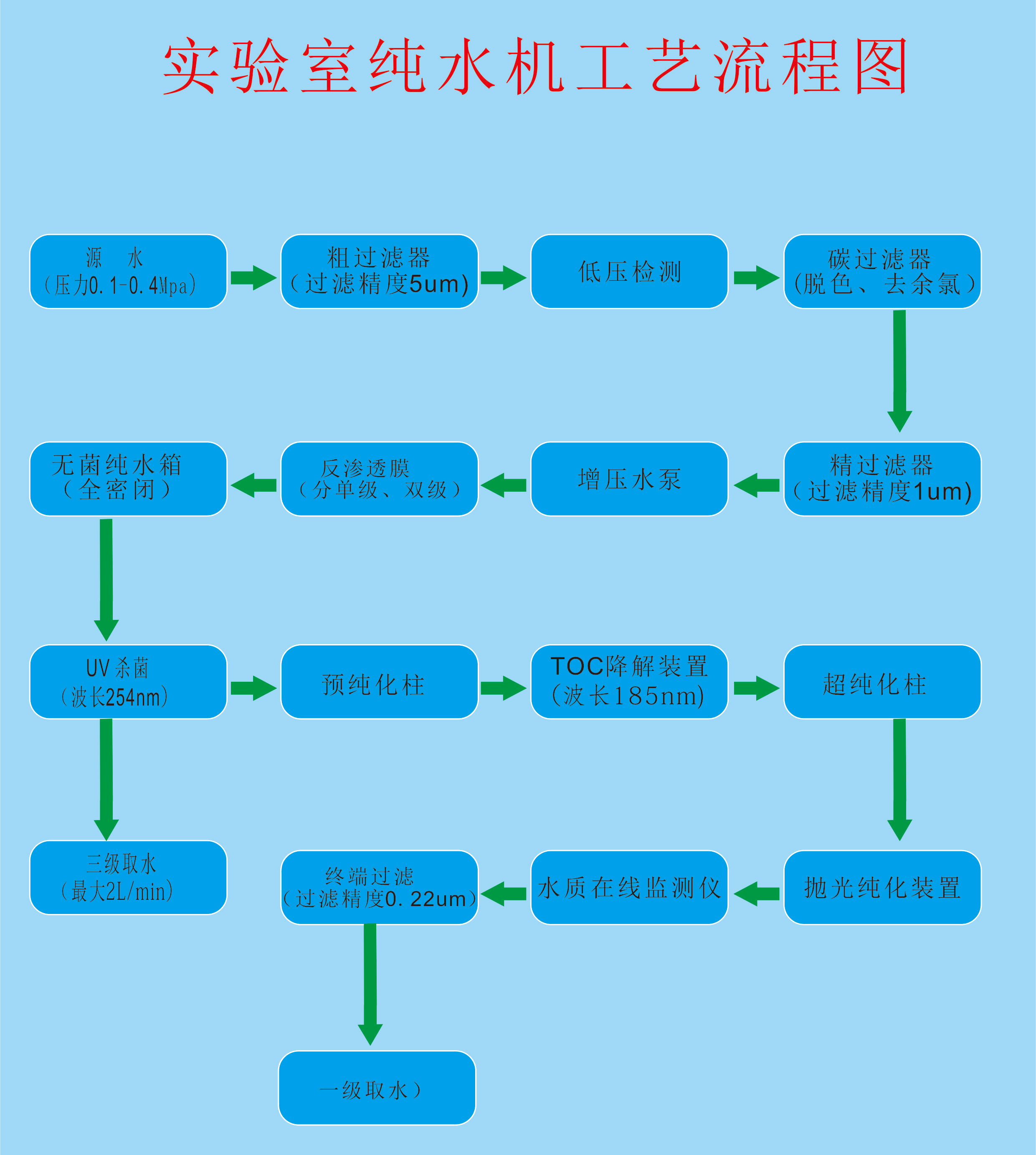 超純水機(jī)工藝流程 超純水機(jī)工藝流程